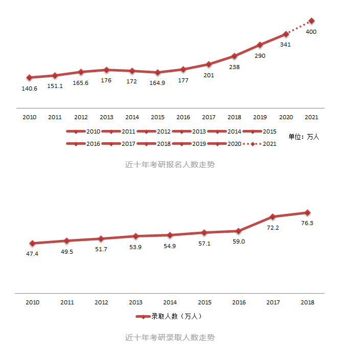 考研报名人数
