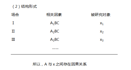2021MBA考研管理类联考逻辑推理知识梳理，运用共变法解题!