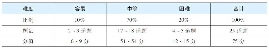 2022年MBA考研，管理类联考数学到底有多难？