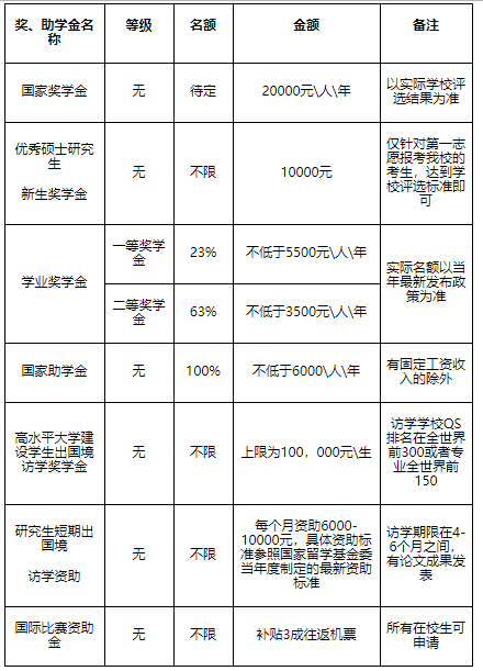 2022年报考广东外语外贸大学工商管理硕士(MBA)能拿多少奖学金？