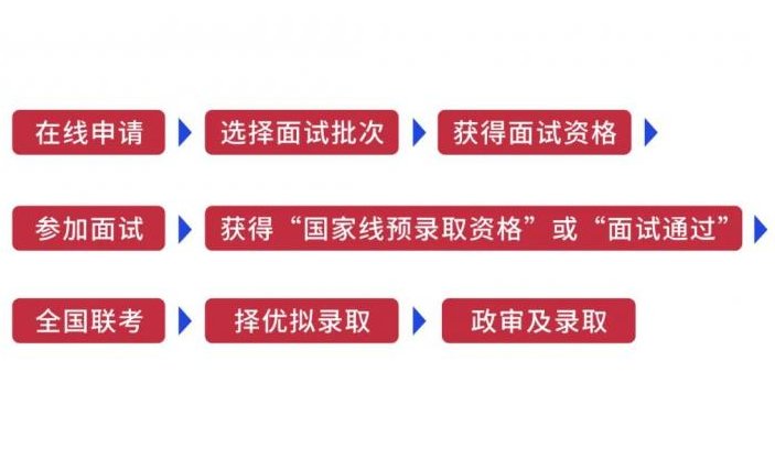 2022年北京大学汇丰学院MBA内地招生报考条件和报考步骤