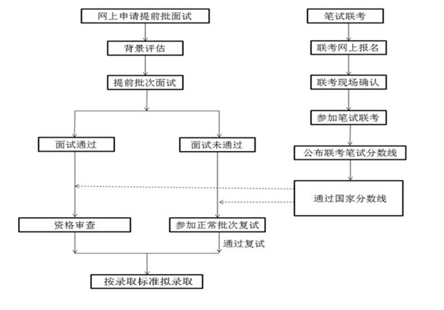 2022年天津财经大学MBA提前面试报考条件和报名方法
