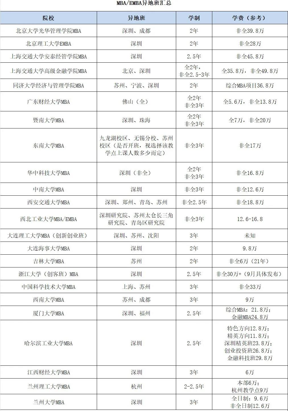 2022年MBA择校指南：异地班信息汇总，你想报哪一所？