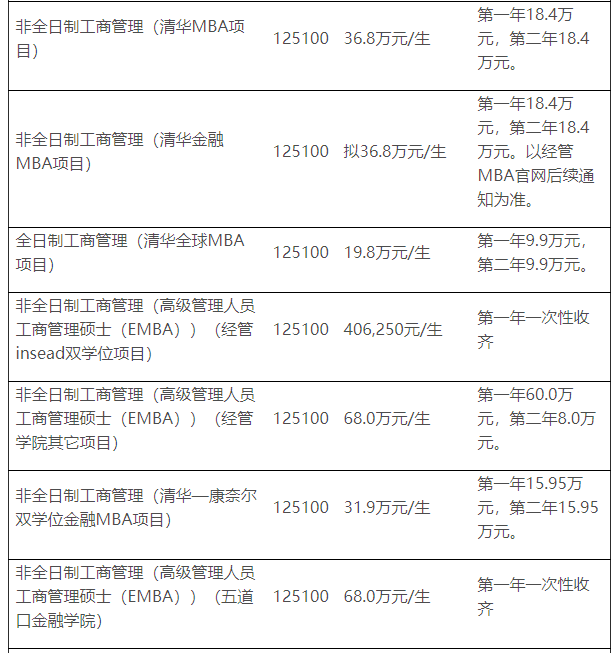 2022年清华大学MBA项目学费信息已出，最高68万！（附报考条件）