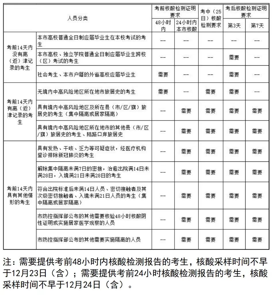 2022年MBA考研初试：天津市再次发布防疫要求，须提供天津健康码等信息